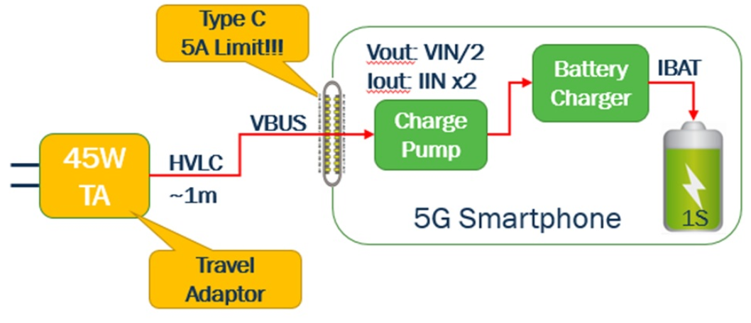 利用usb type-c可编程电源实现5G智能型手机快充